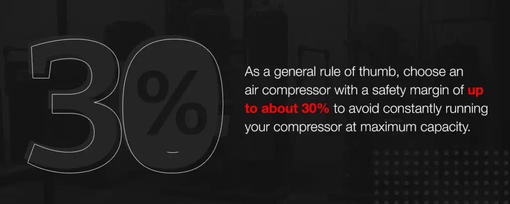 as a general rule of thumb, choose an air compressor with a safety margin of up to about 30% to avoid constantly running your compressor at maximum capacity