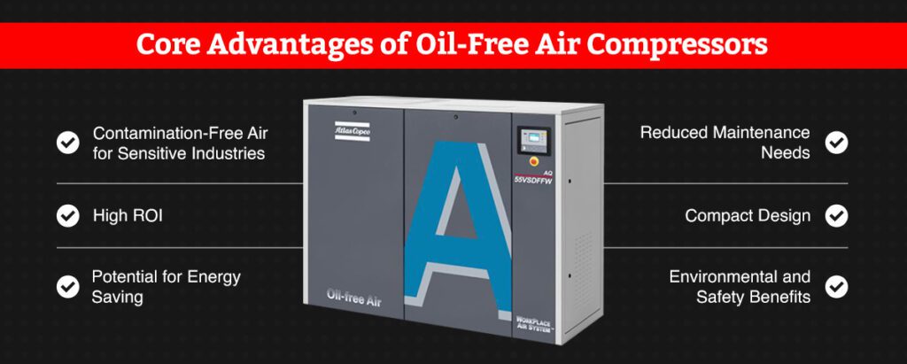 graphic explaining the six core advantages of oil-free air compressors including contamination-free air for sensitive industries, high ROI, potential for energy saving, and more 